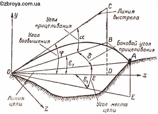 Прицелы стрелкового оружия